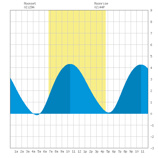 Tivoli tide chart for Tuesday, November 12, 2024