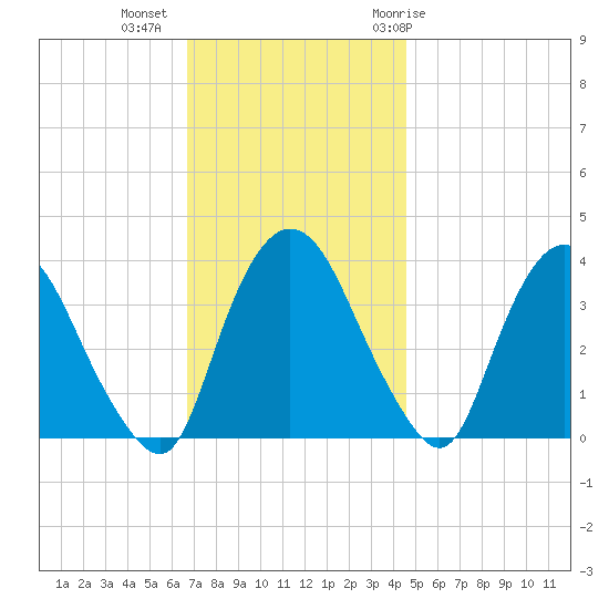 Tivoli tide chart for Wednesday, November 13, 2024