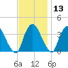 Tivoli tide chart for Wednesday, November 13, 2024