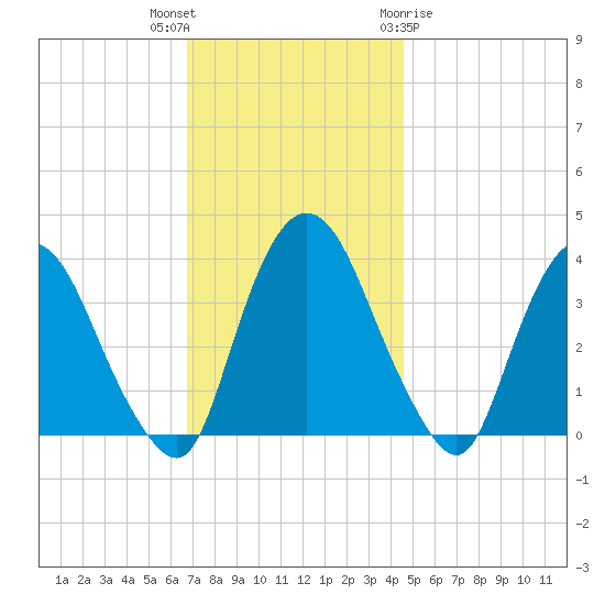 Tivoli tide chart for Thursday, November 14, 2024