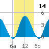Tivoli tide chart for Thursday, November 14, 2024