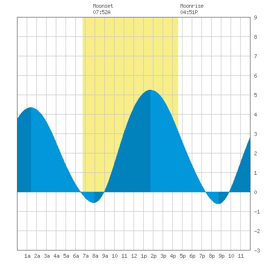 Tivoli tide chart for Saturday, November 16, 2024