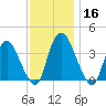 Tivoli tide chart for Saturday, November 16, 2024