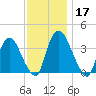Tivoli tide chart for Sunday, November 17, 2024