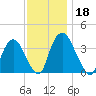 Tivoli tide chart for Monday, November 18, 2024