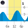 Tivoli tide chart for Friday, November 1, 2024