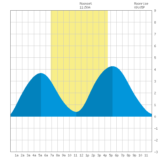 Tivoli tide chart for Wednesday, November 20, 2024