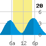 Tivoli tide chart for Wednesday, November 20, 2024