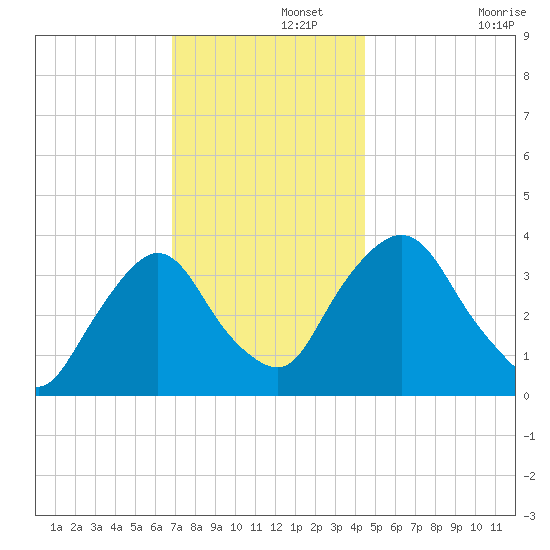 Tivoli tide chart for Thursday, November 21, 2024