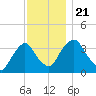 Tivoli tide chart for Thursday, November 21, 2024
