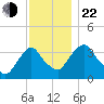 Tivoli tide chart for Friday, November 22, 2024