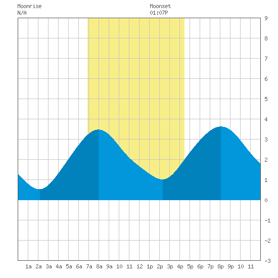 Tivoli tide chart for Saturday, November 23, 2024