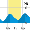 Tivoli tide chart for Saturday, November 23, 2024