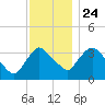 Tivoli tide chart for Sunday, November 24, 2024