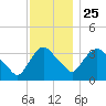 Tivoli tide chart for Monday, November 25, 2024