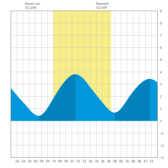Tivoli tide chart for Tuesday, November 26, 2024