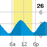 Tivoli tide chart for Tuesday, November 26, 2024