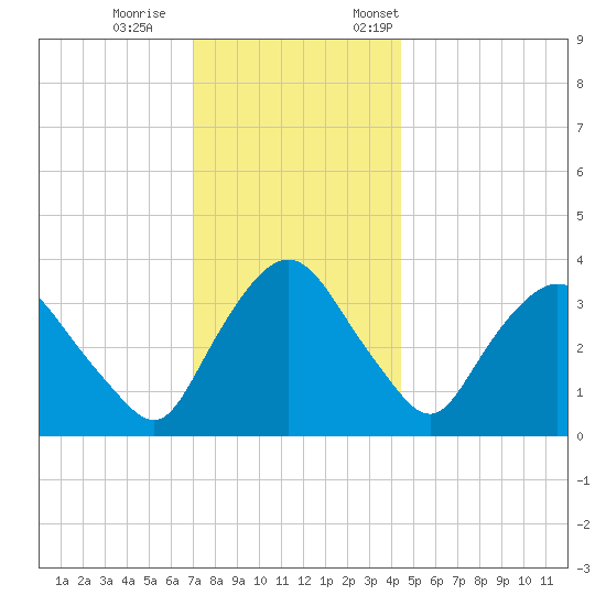 Tivoli tide chart for Wednesday, November 27, 2024