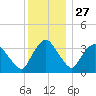 Tivoli tide chart for Wednesday, November 27, 2024