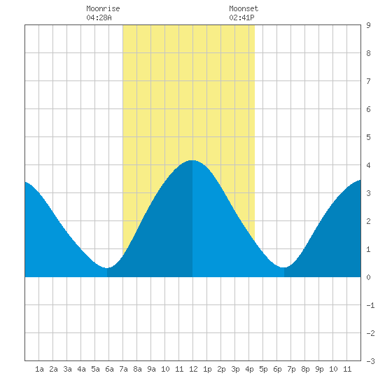 Tivoli tide chart for Thursday, November 28, 2024