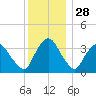 Tivoli tide chart for Thursday, November 28, 2024