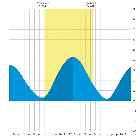 Tivoli tide chart for Friday, November 29, 2024