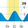 Tivoli tide chart for Friday, November 29, 2024