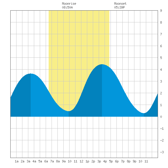 Tivoli tide chart for Sunday, November 3, 2024