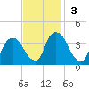 Tivoli tide chart for Sunday, November 3, 2024