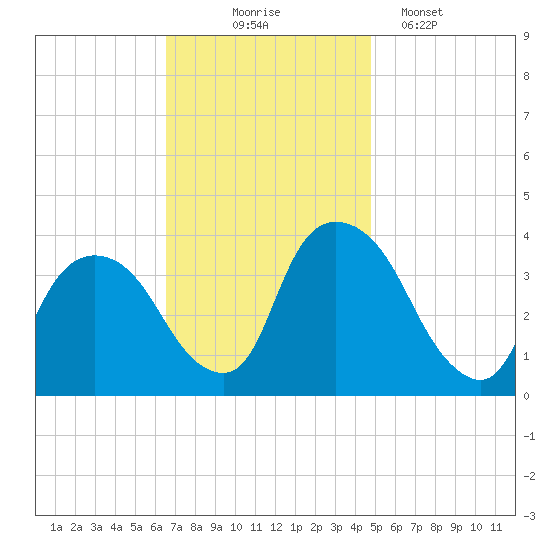 Tivoli tide chart for Monday, November 4, 2024