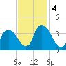 Tivoli tide chart for Monday, November 4, 2024