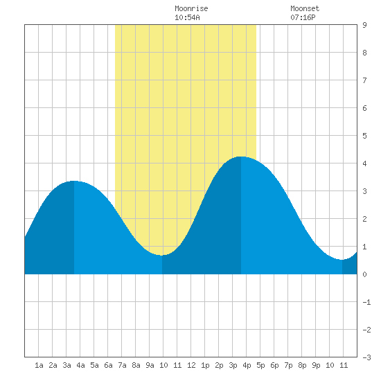 Tivoli tide chart for Tuesday, November 5, 2024
