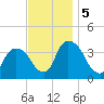 Tivoli tide chart for Tuesday, November 5, 2024