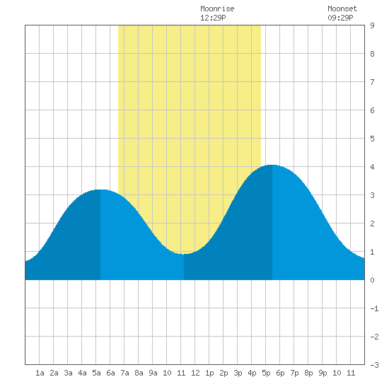 Tivoli tide chart for Thursday, November 7, 2024