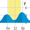 Tivoli tide chart for Thursday, November 7, 2024