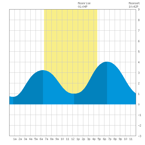 Tivoli tide chart for Friday, November 8, 2024