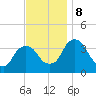 Tivoli tide chart for Friday, November 8, 2024