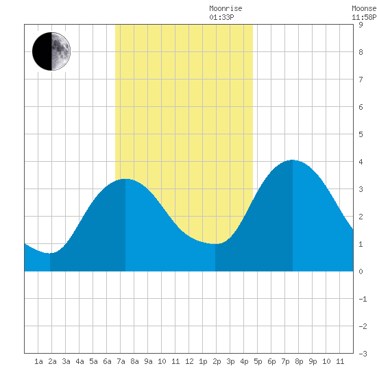 Tivoli tide chart for Saturday, November 9, 2024