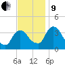 Tivoli tide chart for Saturday, November 9, 2024