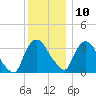 Tivoli tide chart for Tuesday, December 10, 2024
