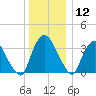 Tivoli tide chart for Thursday, December 12, 2024