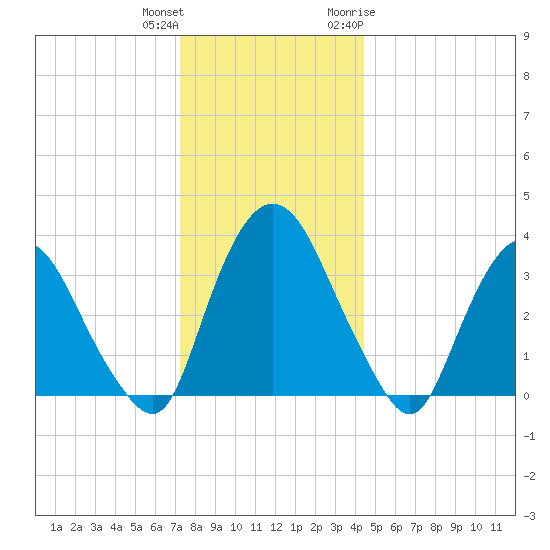 Tivoli tide chart for Friday, December 13, 2024