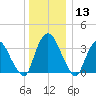 Tivoli tide chart for Friday, December 13, 2024