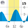 Tivoli tide chart for Sunday, December 15, 2024