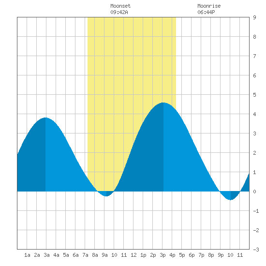 Tivoli tide chart for Tuesday, December 17, 2024