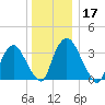 Tivoli tide chart for Tuesday, December 17, 2024