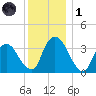 Tivoli tide chart for Sunday, December 1, 2024