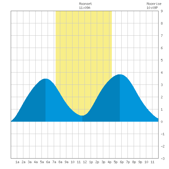 Tivoli tide chart for Friday, December 20, 2024