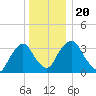 Tivoli tide chart for Friday, December 20, 2024