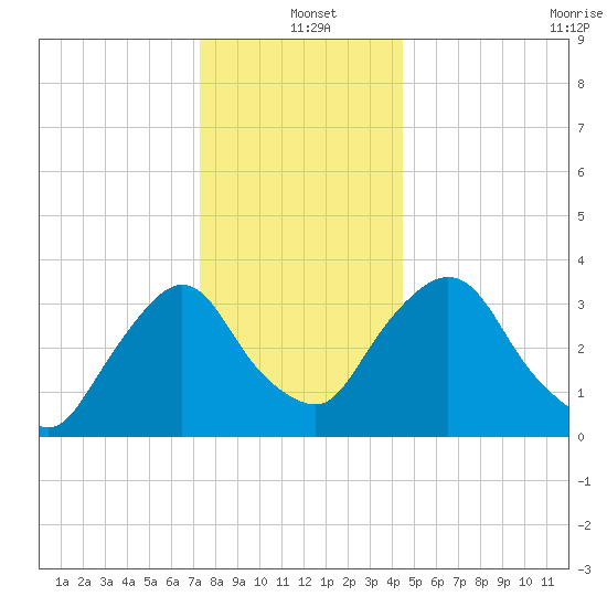 Tivoli tide chart for Saturday, December 21, 2024